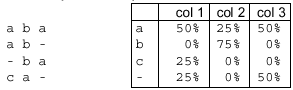 Table with frequencies of letters for each column